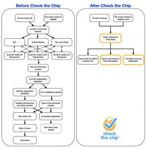 A chart of the microchip process for pet owners and Good Samaritan experience before and after Check the Chip