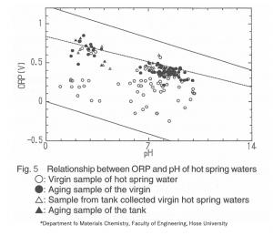 Results of ORP Measurements for 88 Hot Spring  Sources in Japan