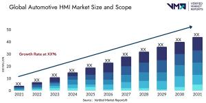 Automotive HMI Market Size and Scope