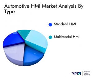 Automotive HMI Market by Type