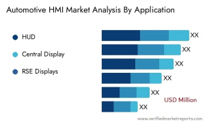 Automotive HMI Market by Application