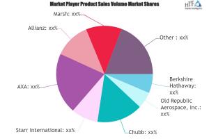 Aircraft Insurance Market