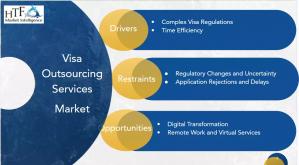 Visa Outsourcing Services Market