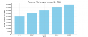 Reverse Mortgages Insured By FHA across years (2016-2020)