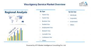 Visa Agency Service Market