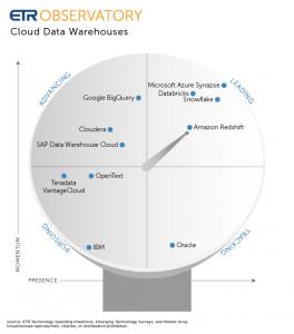 End-user survey finds Snowflake, Databricks, and cloud giants vying for cloud data warehousing supremacy