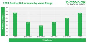 In 2024, homes over the $1.5 million price point saw an equal escalation of 32%.