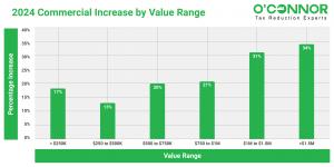 Owners of commercial properties valued between $1 million and $1.5 million experienced a notable 26% increase.