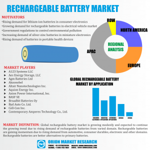 Rechargeable Battery Market Research By OMR