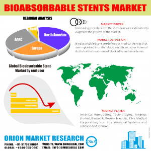 Bioabsorbable Stents Market Research By OMR