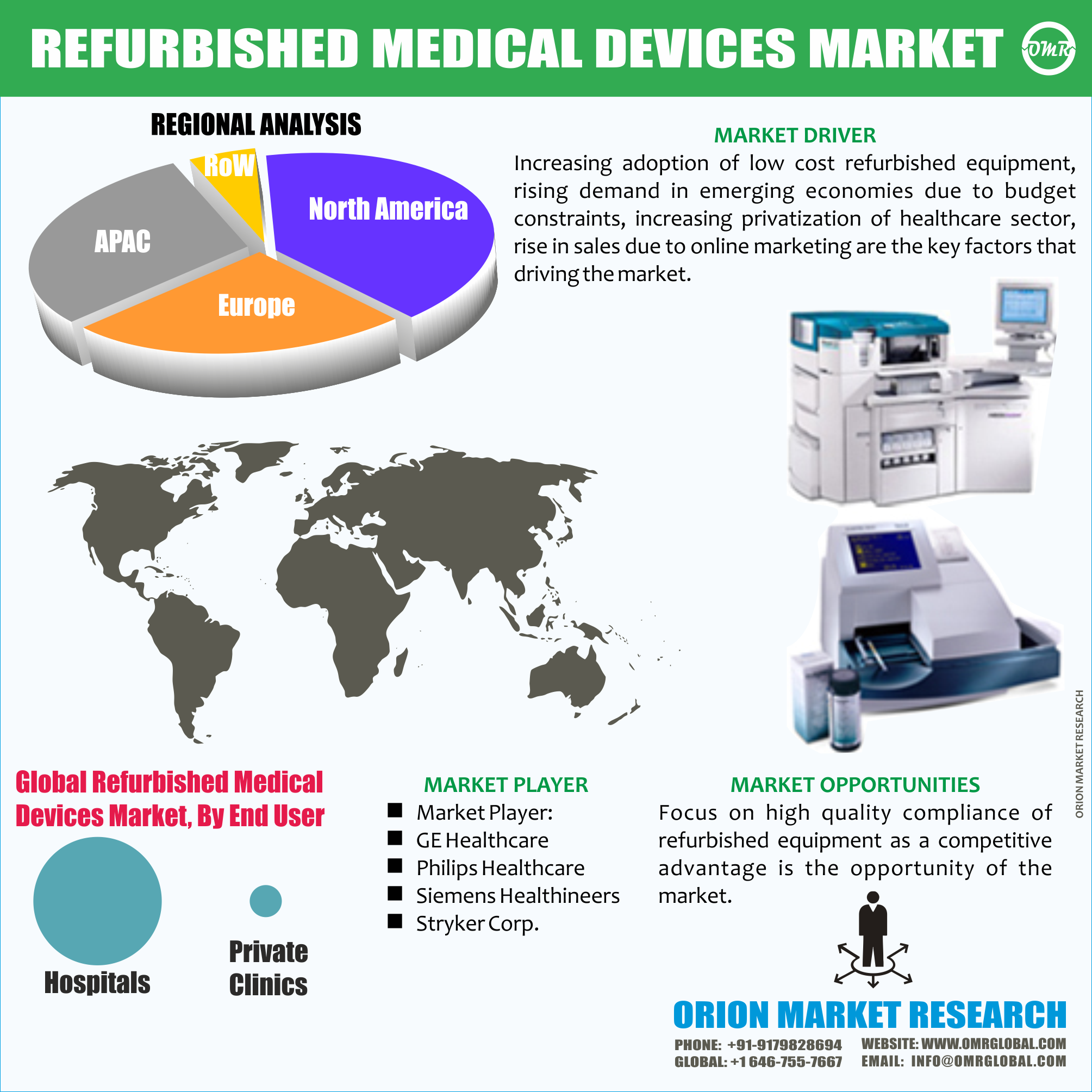 GLOBAL REFURBISHED MEDICAL DEVICES MARKET BY OMR