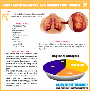 Global Lung Cancer Market Research By OMR