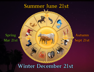 How to property align the pictograms of the Zodiac. With this alignment to the Sun, this becomes a perpetual farmers almanac you can still use today!