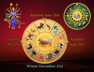  The horse, the figure of a horse and man with a bow and arrow, or even just the bow and arrow—depending on the culture—consistently symbolizes the time leading up to the summer solstice. Mares are long day breeders and must be shown during the longest days of the year.