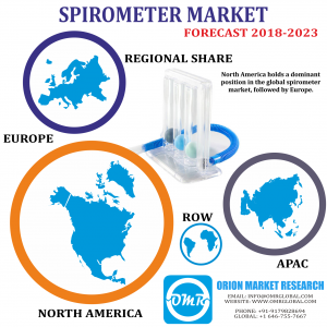 Global Spirometer Market Research By OMR