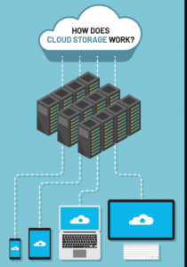 Market Of Cloud Storage