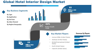 Hotel Interior Design Market is Going to Boom with Major Giants Herman Miller, Knoll, Manerba, Cassina