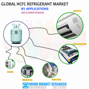 Global HCFC Refrigerant Market Research By OMR