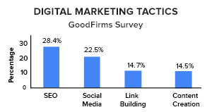 GoodFirms_Digital Marketing Tactics
