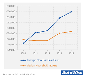 new car price vs household income