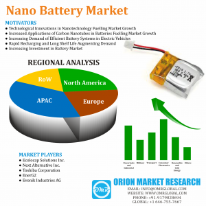 Global Nano Battery Market Research By OMR