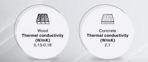 The data table on the thermal conductivity of wood and concrete - Source Wikipedia