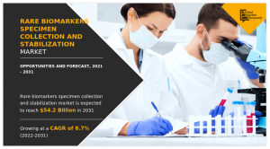 Rare Biomarkers Specimen Collection And Stabilization Market Size was valued at $23.3 billion in 2021, and is projected to reach $54.2 billion by 2031, growing at a CAGR of 8.7% from 2022 to 2031.
