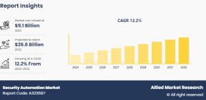 Security Automation Market Share