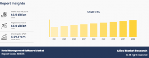 Hotel Management Software Market Share