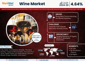 Global Wine Market Size to Reach USD 462.2 Billion by 2030, at a Growth rate of (CAGR) 4.64%