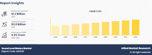 Sound Level Meters Market