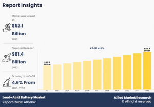 The Future of Lead-Acid Battery Market: Trends to Watch