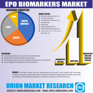 Global EPO Biomarkers Market Research By OMR