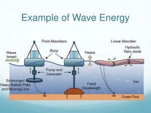 Wave Energy Converter Market Insights