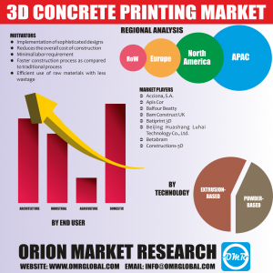 3D Concrete Printing Market Research By OMR
