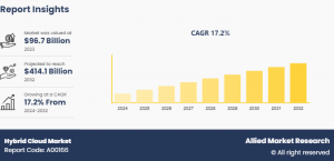 Growing with 17.2% CAGR | The Global Hybrid Cloud Market Size Reach USD 414.1 Billion by 2032