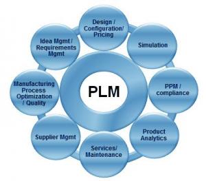 Product Lifecycle Management (PLM) Software Market