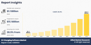 Growing at 28.9% CAGR | The EV Charging Software Market Share Reach USD 11.1 Billion by 2032