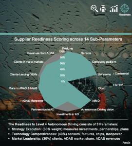 Auto2x Ranking of Suppliers by Readiness to Level 4 Autonomous Driving