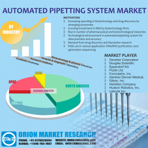 Automated Pipetting System Market Research By OMR