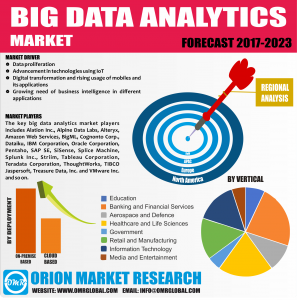 Global Big Data Analytics Market Research By OMR