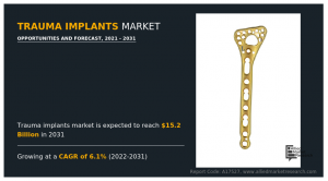 Trauma Implants Market Poised to Surge from $8.4B to $15.2B