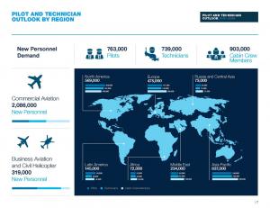 A chart representing the Pilot and technician requirements between 2024 and 2043