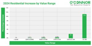 Residential property in Barrington Township rose 2%, from $4 billion in 2023 to $4.1 billion in 2024.