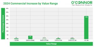 Commercial property worth over $1.5 million in 2024 in Barrington Township of Cook County, Illinois was on average assessed at 29%.