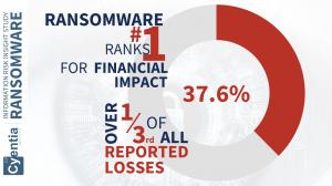 This infographic from the Cyentia Institute's Information Risk Insight Study on ransomware highlights key statistics related to the financial impact of ransomware attacks. The design prominently features the following information:  Headline: "Ransomware R