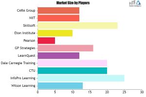 Corporate Workforce Development Training Market