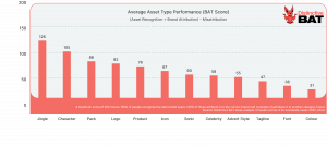 New Research Breaks Down The DNA Of Distinctive Brands