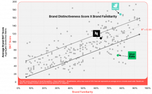 Reach & Frequency - Brand Distinctiveness Score X Brand Familiarity