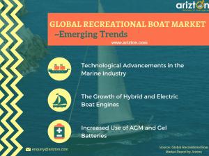 Recreational Boating  Market Trends and Drivers